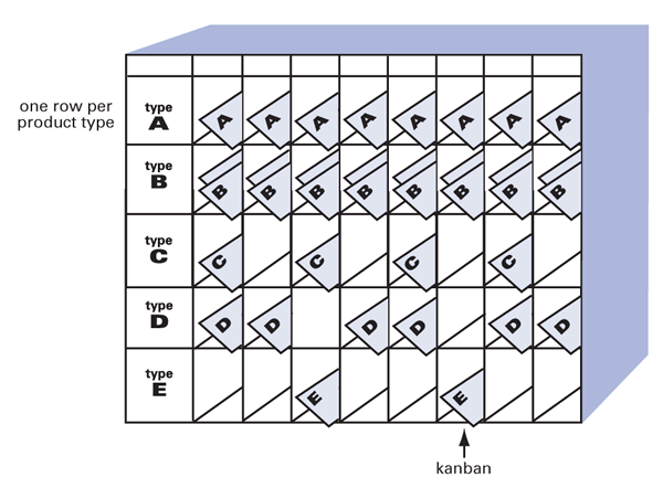 A heijunka box showing a production schedule by product type on the y-axis and time on the x-axis.