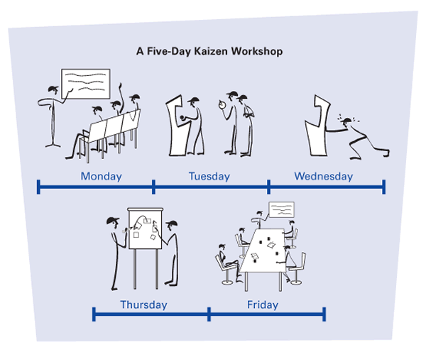 A five-day kaizen event schedule 