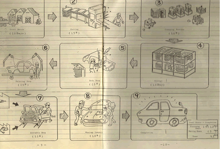 Production flow of Takaoka Plant, circa 1984