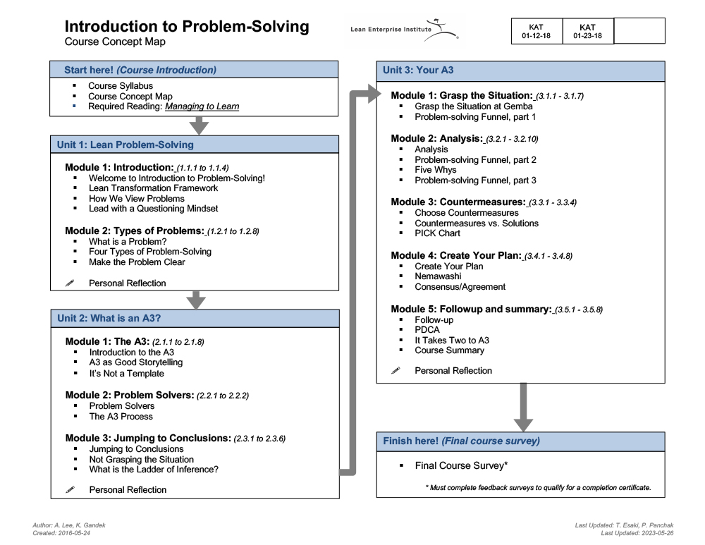 Introduction to Problem-Solving Concept Map