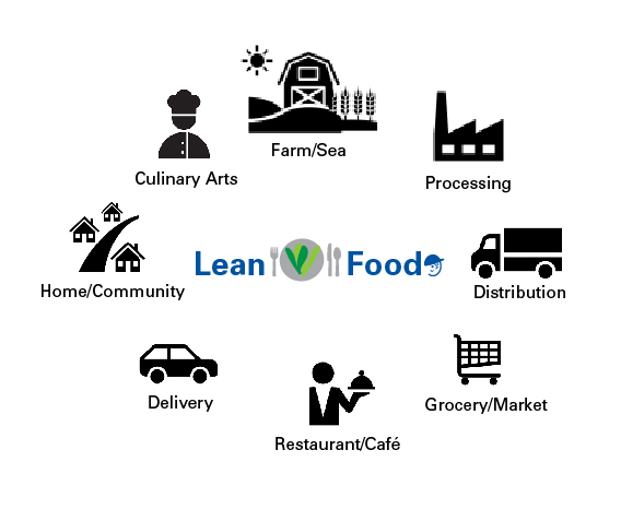 Lean n Food EcoSystem