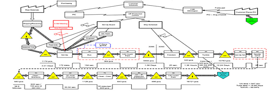 Apples &#038; Oranges: Value-Stream Mapping in a Low-Volume/High-Mix Environment