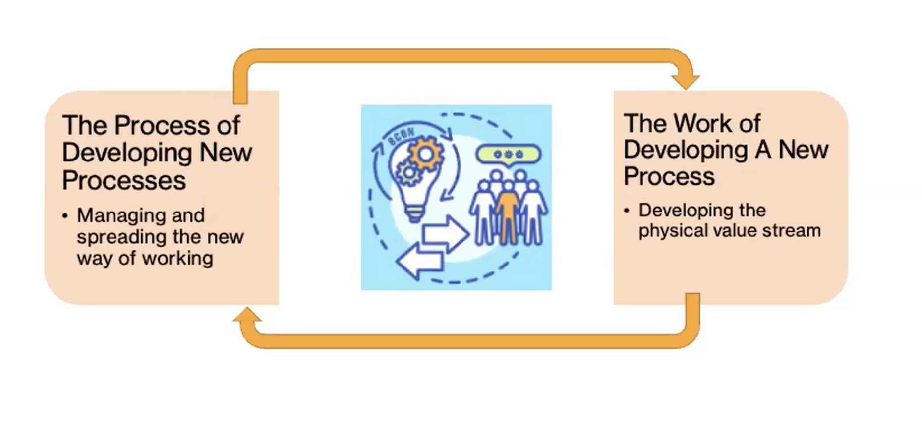 Process for developing new processes