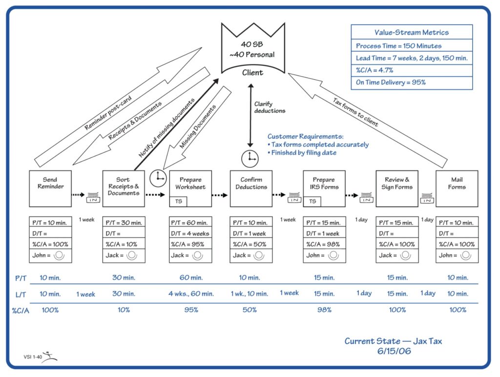 A value stream map. On a gemba walk, leaders should walk the entire value stream from raw material to finished goods. 