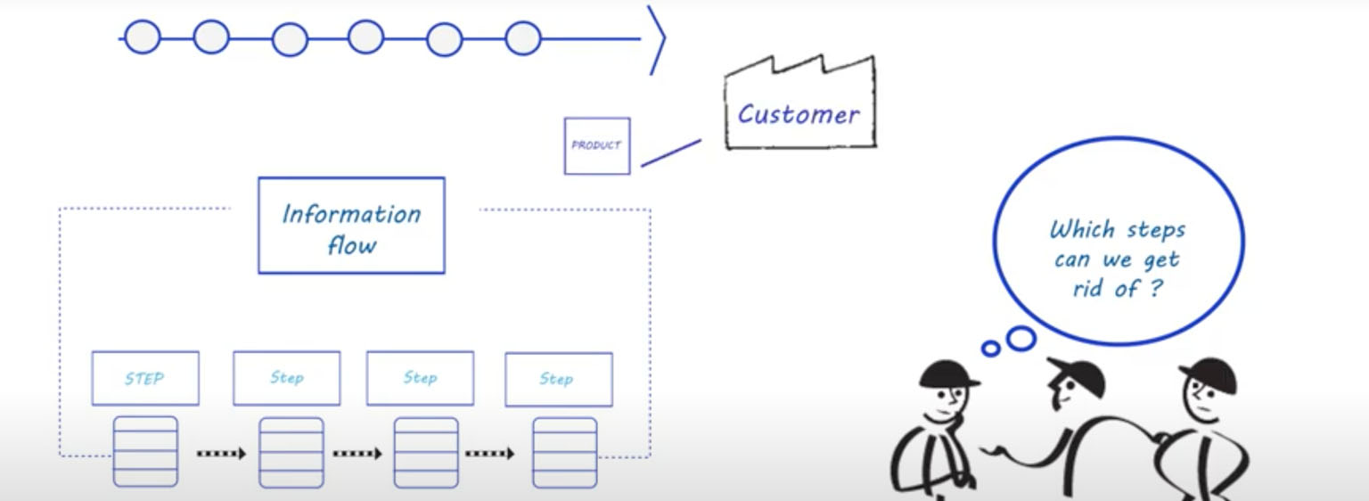 value stream map animation explanation