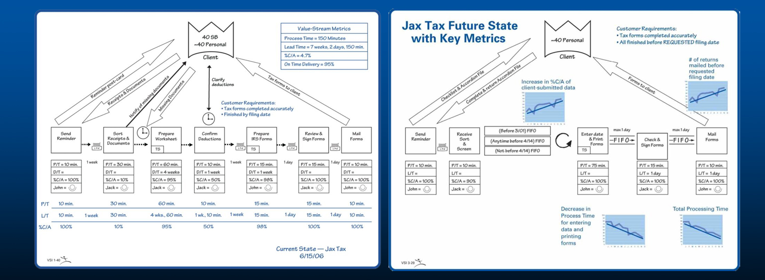 Value Stream maps. current and future