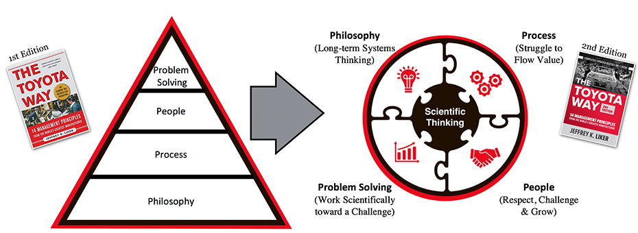 How the Toyota Way and Toyota Kata Fit Together