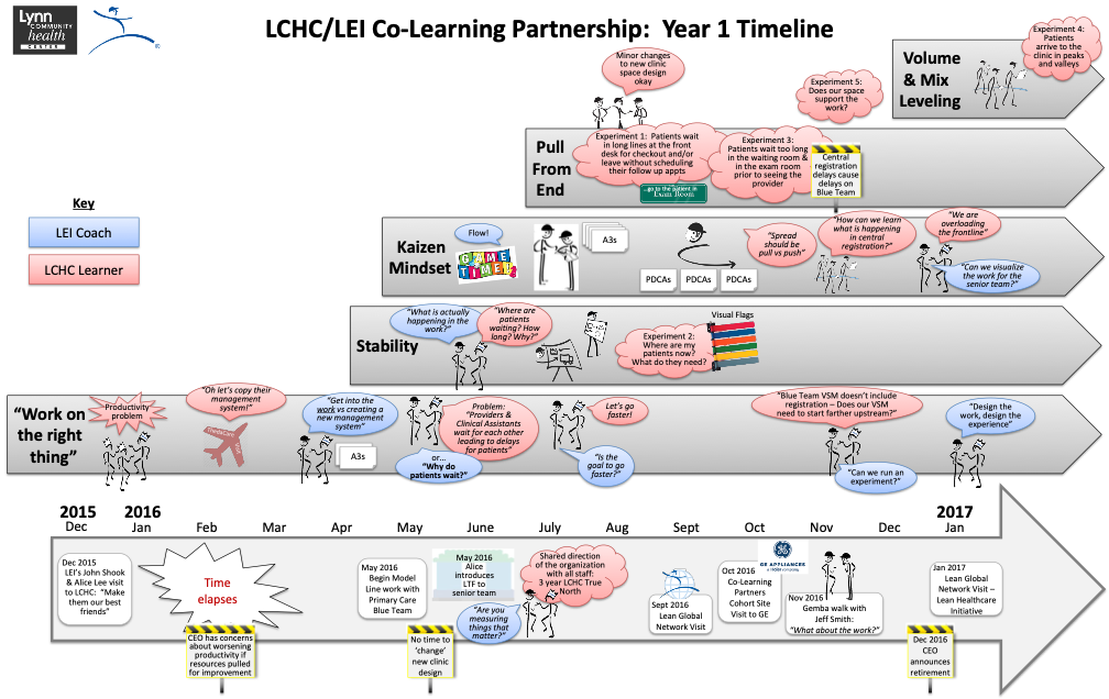 LCHC-LEI Co-Learning Partnership image