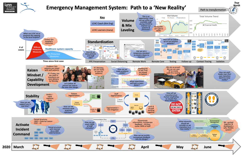 LCHC's Emergency Management System Timeline