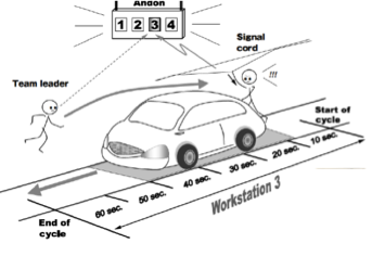 Andon System