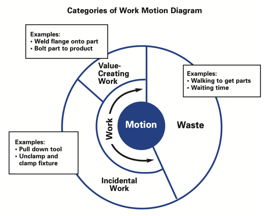A diagram showing the categories of work and the 7 wastes.