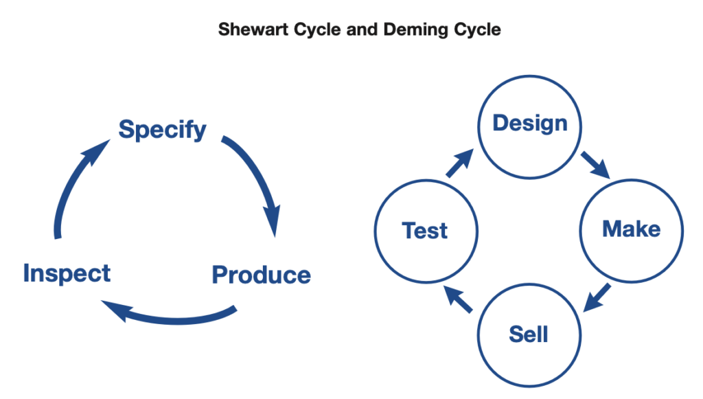 An image of the Deming and Shewhart cycles.