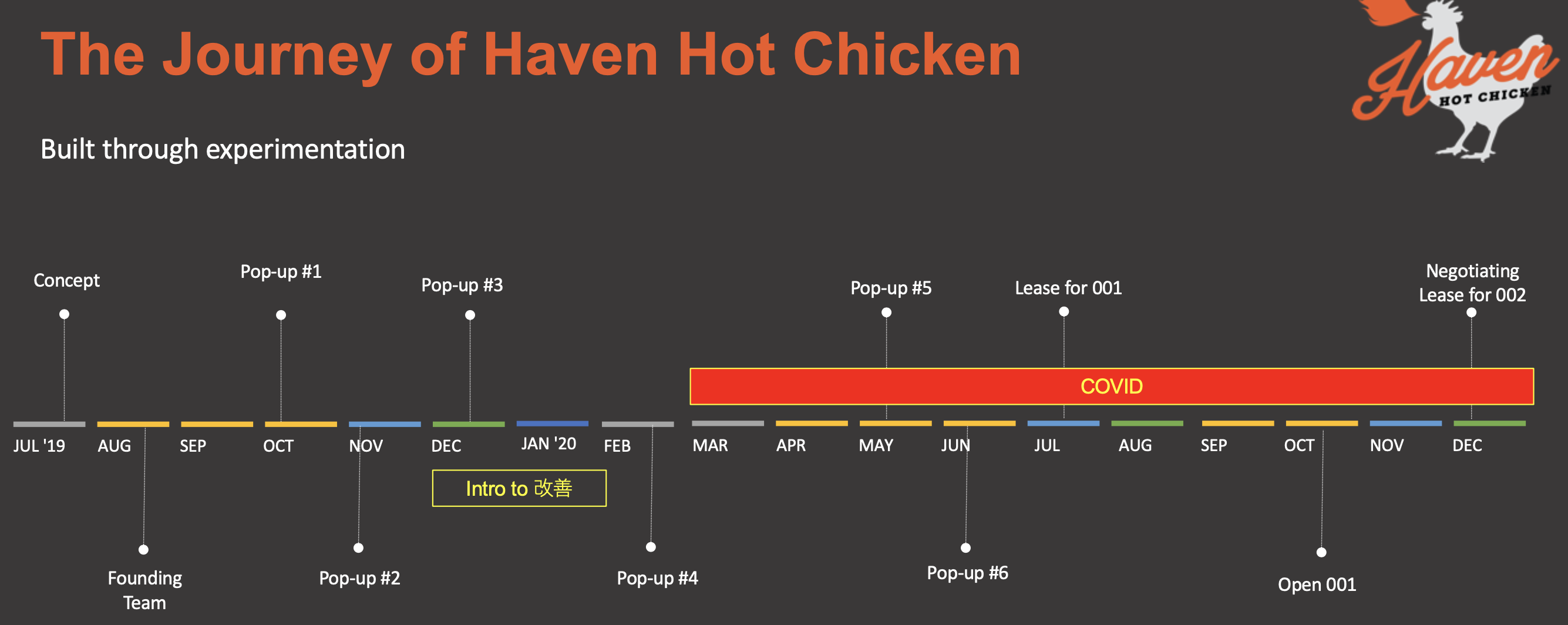 Haven Hot Chicken Lean Journey