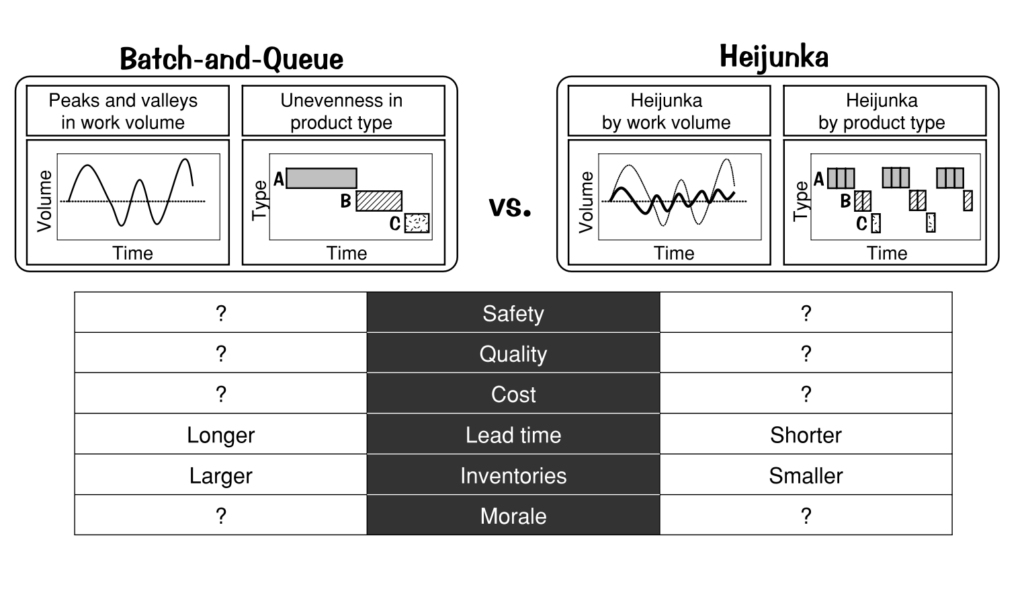Graphics and a table showing the differences between heijunka and batch and queue, along with the advantages of heijunka.