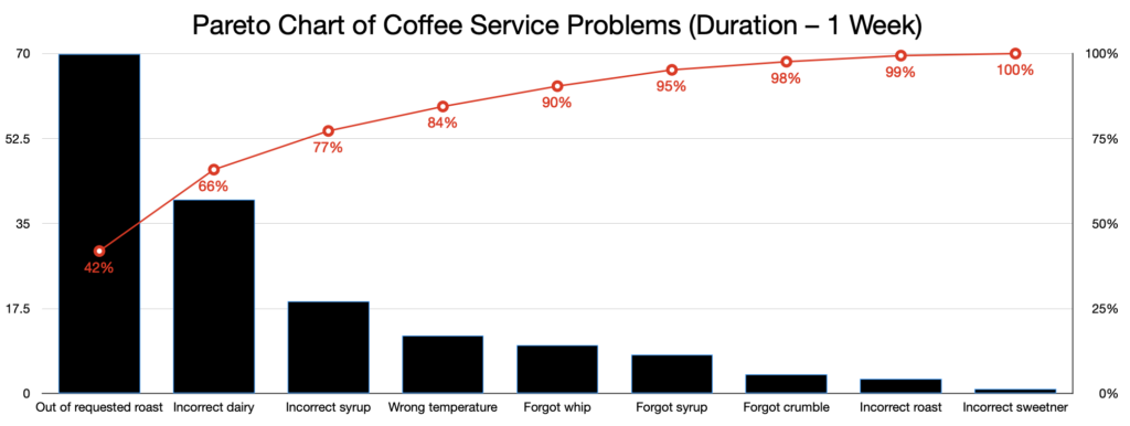 A Pareto chart for coffee service problems showing the frequency of causes and the cumulative percentage of causes.