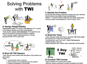 Solving Problems with TWI