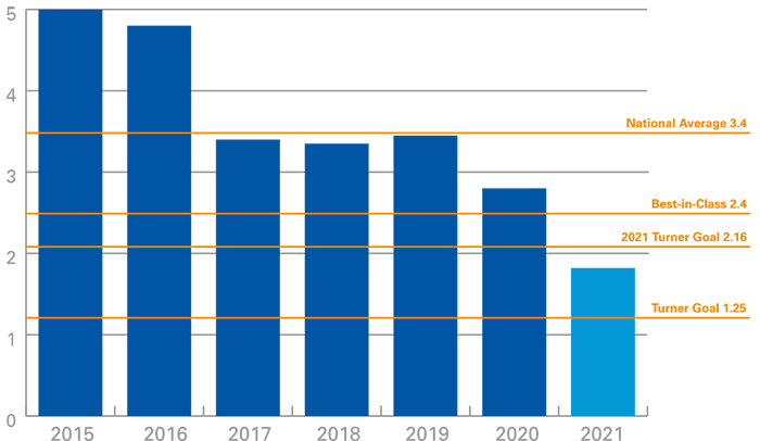 New York Business Unit Records Incident Rates