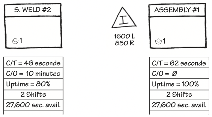 Two example process data boxes used in value stream mapping.