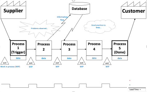 Value Stream Mapping Example